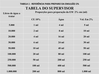 TABELA DO SUPERVISOR TABELA 1 - REFERÊNCIA PARA PREPARO DA EMULSÃO 2% Litros de água a tratar Proporções para preparação da EM  2% em (ml) CE 10% Água Vol. Em 2% 5.000 1 ml 4 ml 5 ml 10.000 2 ml 8 ml 10 ml 20.000 4 ml 16 ml 20 ml 30.000 6 ml 24 ml 30 ml 50.000 10 ml 40 ml 50 ml 100.000 20 ml 80 ml 100 ml 250.000 50 ml 200 ml 250 ml 500.000 100 ml 400 ml 500 ml 1.000.000 200 ml 800 ml 1.000 ml 