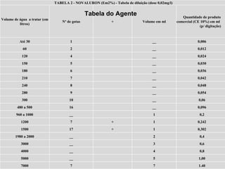 Tabela do Agente TABELA 2 - NOVALURON (Em2%) - Tabela de diluição (dose 0,02mg/l)  Volume de água  a tratar (em litros) Nº de gotas + Volume em ml Quantidade de produto comercial (CE 10%) em ml  (p/ digitação) Até 30 1   __ 0,006 60 2   __ 0,012 120 4   __ 0,024 150 5   __ 0,030 180 6   __ 0,036 210 7   __ 0,042 240 8   __ 0,048 280 9   __ 0,054 300 10   __ 0,06 480 a 500 16   __ 0,096 960 a 1000 __   1 0,2 1200 7 + 1 0,242 1500 17 + 1 0,302 1980 a 2000 __   2 0,4 3000 __   3 0,6 4000 __   4 0,8 5000 __   5 1,00 7000 7   7 1.40 