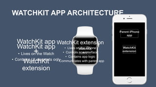 WATCHKIT APP ARCHITECTURE
WatchKit app
• Lives on the Watch
• Contains UI elements only
WatchKit
app
WatchKit
extension
WatchKit app
+
WatchKit
extension
WatchKit extension
• Lives on the iPhone
• Controls app interface
• Contains app logic
• Communicates with parent app
Parent iPhone
app
 