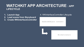 WATCHKIT APP ARCHITECTURE : APP
LIFECYCLE
Awake(NSObject context)
4. WKInterfaceController Lifecycle
WillActivate()
1. Launch App
2. Load scene from Storyboard
3. Create WKInterfaceController
 