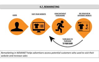 REMARKETING
USERS
VISIT YOUR WEBSITE
4.7. REMARKETING
LEAVE WITHOUT
PURCHASING
SEE YOUR AD IN
DIFFERENT WEBSITE
TURN BACK TO
PURCHASE
Remarketing in NOVANET helps advertisers access potential customers who used to visit their
website and increase sales
 