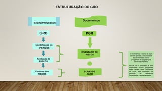 Identificação de
PERIGOS
Avaliação de
RISCOS
Controle dos
RISCOS
MACROPROCESSOS
GRO
ESTRUTURAÇÃO DO GRO
INVENTÁRIO DE
RISCOS
PLANO DE
AÇÃO
PGR
Documentos
O inventário e o plano de ação
devem apontar a necessidade
de serem feitos outros
programas de segurança e
saúde na empresa.
NOTA: Se a empresa já tiver
implantado outros programas
estes devem estar vinculados
ao PGR, eles formaram um
portifólio de elementos
implantados e implementados.
 