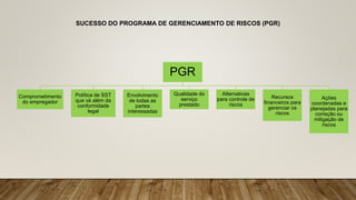 SUCESSO DO PROGRAMA DE GERENCIAMENTO DE RISCOS (PGR)
PGR
Comprometimento
do empregador
Política de SST
que vá além da
conformidade
legal
Envolvimento
de todas as
partes
interessadas
Qualidade do
serviço
prestado
Alternativas
para controle de
riscos
Recursos
financeiros para
gerenciar os
riscos
Ações
coordenadas e
planejadas para
correção ou
mitigação de
riscos
 