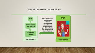 DISPOSIÇÕES GERAIS - REQUISITO: 1.5.7
CONTRATANTE CONTRA
TADA
INVENTÁRIO
DE RISCOS
PLANO DE
AÇÃO
PGR PGR
DEVE FORNECER
Inventário de
Riscos
Ocupacionais
específicos de
suas atividades
que são realizadas
nas dependências
da contratante.
 