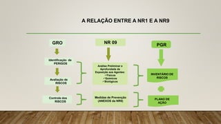 A RELAÇÃO ENTRE A NR1 E A NR9
Identificação de
PERIGOS
Avaliação de
RISCOS
Controle dos
RISCOS
GRO
INVENTÁRIO DE
RISCOS
PLANO DE
AÇÃO
PGR
NR 09
Análise Preliminar e
Aprofundada da
Exposição aos Agentes:
Físicos
Químicos
Biológicos
Medidas de Prevenção
(ANEXOS da NR9)
 