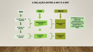 A RELAÇÃO ENTRE A NR1 E A NR7
Identificação de
PERIGOS
Avaliação de
RISCOS
Controle dos
RISCOS
GRO
INVENTÁRIO DE
RISCOS
PLANO DE
AÇÃO
PGR NR 07
Planejamento do
PCMSO
Diretrizes do
PCMSO
O PCMSO deve ser
elaborado
considerando os
riscos ocupacionais
identificados e
classificados pelo
PGR.
 