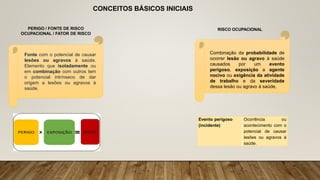 CONCEITOS BÁSICOS INICIAIS
PERIGO / FONTE DE RISCO
OCUPACIONAL / FATOR DE RISCO
RISCO OCUPACIONAL
Fonte com o potencial de causar
lesões ou agravos à saúde.
Elemento que isoladamente ou
em combinação com outros tem
o potencial intrínseco de dar
origem a lesões ou agravos à
saúde.
Combinação da probabilidade de
ocorrer lesão ou agravo à saúde
causados por um evento
perigoso, exposição a agente
nocivo ou exigência da atividade
de trabalho e da severidade
dessa lesão ou agravo à saúde.
Evento perigoso
(incidente)
Ocorrência ou
acontecimento com o
potencial de causar
lesões ou agravos à
saúde.
 