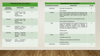 PROBABILIDADE DO EVENTO
DEFINIÇÃO
QUALITATIVA
SIGNIFICADO VALOR
Frequente É provável que ocorra
muitas vezes (tem
ocorrido
frequentemente)
5
Ocasional É provável que ocorra
algumas vezes ( tem
ocorrido
ocasionalmente)
4
Remoto Improvável, porém é
possível que ocorra
(ocorre raramente)
3
Improvável Bastante improvável
que ocorra (não se
conhece ocorrência
anterior)
2
Extremamente
improvável
Quase inconcebível
que o evento ocorra
1
SEVERIDADE DOS EVENTOS
DEFINIÇÕES DE AVIAÇÃO SIGNIFICADO VALOR
Catastrófico Destruição de equipamento
Morte Múltipla
A
Perigoso Uma redução importante das margens de segurança, dano
físico ou uma carga de trabalho tal que os operadores não
podem desempenhar suas tarefas de forma precisa e
completa
Lesões graves ou mortes de uma quantidade de gente
Danos maiores ao equipamento
B
Maior Uma redução significativa das margens de segurança, uma
redução na habilidade do operador em responder a
condições operacionais adversas como resultado do
incremento da carga de trabalho, ou como resultado de
condições que impedem sua eficiência.
Incidente grave
Lesões a pessoas
C
Menor Inferência
Limitações operacionais
Utilização de procedimentos de emergência
Incidentes menores
D
Insignificante Consequências leves E
 