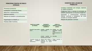 PRINCIPAIS FONTES DE RISCO
(PERIGO)
Processos produtivos;
Instalações e ambientes físicos;
Máquinas e equipamentos;
Materiais diversos;
Métodos de trabalho e procedimentos;
Organização do trabalho; e
Pessoas (fator humano);
EVENTOS NOS LOCAIS DE
TRABALHO
Contatos incidentais com energia, materiais
ou objetos perigosos;
Exigências física e mentais da atividade de
trabalho (excessivas ou de pouca exigência)
Exposição a contaminantes ambientais
(físicos, químicos e biológicos) de curta
duração ou duração repetida
Ataques de pessoas e animais
FONTE OU CLASSE
DE PERIGO
INCIDENTE,
EXPOSIÇÃO OU
EXIGÊNCIA
LESÃO OU
AGRAVO A SAÚDE
(DANO)
Solvente X que contém
Xileno
Inalação repetida de
vapor de xileno
Contato repetido do
solvente com as mãos
Irritação do trato
respiratório superior
(TRS) e
comprometimento do
SNC
Dermatite
Transporte manual de
carga (exigência
biomecânica)
Esforço físico intenso e
exigência de flexões
frequentes da coluna
vertebral
Fadiga muscular e
lombalgia
 
