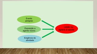 Lesão ou
agravo à saúde
Evento
perigoso
Exposição a
agente nocivo
Exigência da
atividade
 