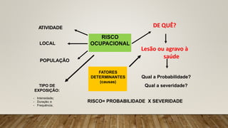 RISCO
OCUPACIONAL
DE QUÊ?
LOCAL
POPULAÇÃO
Qual a Probabilidade?
Qual a severidade?
Lesão ou agravo à
saúde
ATIVIDADE
FATORES
DETERMINANTES
(causas)
RISCO= PROBABILIDADE X SEVERIDADE
TIPO DE
EXPOSIÇÃO:
- Intensidade;
- Duração; e
- Frequência;
 