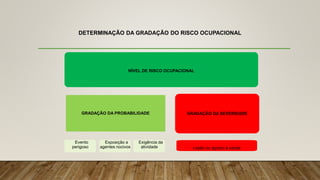 DETERMINAÇÃO DA GRADAÇÃO DO RISCO OCUPACIONAL
NÍVEL DE RISCO OCUPACIONAL
GRADAÇÃO DA PROBABILIDADE GRADAÇÃO DA SEVERIDADE
Evento
perigoso
Exposição a
agentes nocivos
Exigência da
atividade Lesão ou agravo à saúde
 