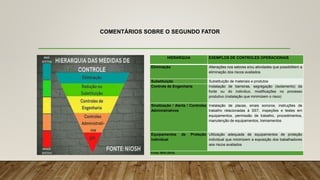 COMENTÁRIOS SOBRE O SEGUNDO FATOR
HIERARQUIA EXEMPLOS DE CONTROLES OPERACIONAIS
Eliminação Alterações nos setores e/ou atividades que possibilitem a
eliminação dos riscos avaliados
Substituição Substituição de materiais e produtos
Controle de Engenharia Instalação de barreiras, segregação (isolamento) da
fonte ou do indivíduo, modificações no processo
produtivo (instalação que minimizem o risco)
Sinalização / Alerta / Controles
Administrativos
Instalação de placas, sinais sonoros, instruções de
trabalho relacionadas à SST, inspeções e testes em
equipamentos, permissão de trabalho, procedimentos,
manutenção de equipamentos, treinamentos
Equipamentos de Proteção
Individual
Utilização adequada de equipamentos de proteção
individual que minimizem a exposição dos trabalhadores
aos riscos avaliados
Fonte: SESI (2010).
 