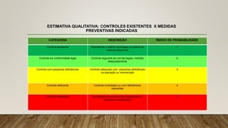 ESTIMATIVA QUALITATIVA: CONTROLES EXISTENTES X MEDIDAS
PREVENTIVAS INDICADAS
CATEGORIA DESCRIÇÃO ÍNDICE DE PROBABILIDADE
Controle excelente Representa a melhor tecnologia ou prática de
controle disponível
1
Controle em conformidade legal Controle seguindo as normas legais, mantido
adequadamente
2
Controle com pequenas deficiências Controle adequado com pequenas deficiências
na operação ou manutenção
3
Controle deficiente Controle incompleto ou com deficiências
relevantes
4
Controle inexistente As medidas de controle são inexistentes ou
totalmente inadequadas
5
 