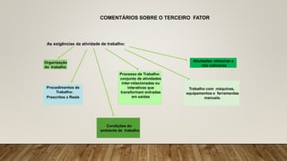 COMENTÁRIOS SOBRE O TERCEIRO FATOR
As exigências da atividade de trabalho:
Organização
do trabalho
Atividades rotineiras e
não rotineiras
Procedimentos de
Trabalho:
Prescritos x Reais
Condições do
ambiente de trabalho
Trabalho com máquinas,
equipamentos e ferramentas
manuais.
Processo de Trabalho:
conjunto de atividades
inter-relacionadas ou
interativas que
transformam entradas
em saídas
 