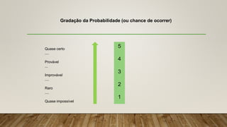 Gradação da Probabilidade (ou chance de ocorrer)
Quase certo
....
Provável
...
Improvável
....
Raro
....
Quase impossível
5
4
3
2
1
 