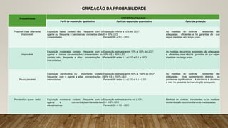 Probabilidade CRITÉRIO UTILIZADO
Perfil de exposição qualitativo Perfil de exposição quantitativo Fator de proteção
Possível (mas altamente
improvável)
Exposição baixa: contato não frequente com o
agente ou frequente a baixíssimas concentra-ções
/ intensidades.
Exposição inferior a 10% do LEO*.
E < 10% LEO
Percentil 95 < 0,1 x LEO
As medidas de controle existentes são
adequadas, eficientes e há garantias de que
sejam mantidas em longo prazo.
Improvável
Exposição moderada: contato frequente com o
agente a baixas concentrações / intensidades ou
contato não frequente a altas concentrações /
intensidades.
Exposição estimada entre 10% e 50% do LEO*.
10% < E  50% LEO
Percentil 95 entre 0,1 x LEO e 0,5 x LEO
As medidas de controle existentes são adequadas
e eficientes, mas não há garantias de que sejam
mantidas em longo prazo.
Pouco provável
Exposição significativa ou importante: contato
frequente com o agente a altas concentrações /
intensidades
Exposição estimada entre 50% e 100% do LEO*.
50% < E  100% LEO
Percentil 95 entre 0,5 x LEO e 1,0 x LEO
As medidas de controle existentes são
adequadas, mas apresentando desvios ou
problemas significa-tivos. A eficiência é duvidosa
e não há garantias de manutenção adequada.
Provável ou quase certo Exposição excessiva: contato frequente com o
agente a con-centrações/intensida-des
elevadíssimas
Exposição estimada acima do LEO*.
E > 100% LEO
Percentil 95 > 1,0 x LEO
Medidas de controle inexistentes ou as medidas
existentes são reconhecidamente inadequadas.
GRADAÇÃO DA PROBABILIDADE
 