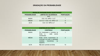 GRADAÇÃO DA PROBABILIDADE
NÍVEIS DE PROBABILIDADE QUANTITATIVO
PROBABILIDADE LIMITES DE TOLERÂNCIA
(LT)
PONTUAÇÃO
BAIXA D.E / I.E / NPS < ½ LT 1
MÉDIA 0,5 X LT < D.E / I.E / NPS < LT 5
ALTA D.E / I.E / NPS ≥ LT 10
CONTROLES NA FONTE
PROBABILIDADE CONTROLE PONTUAÇÃO
BAIXA Foi implantado o controle na
fonte e está sendo
monitorado
1
MÉDIA Estão sendo implantados os
controles na fonte e adotadas
medidas transitórias na
trajetória
5
ALTA Não tem controle na fonte 10
 