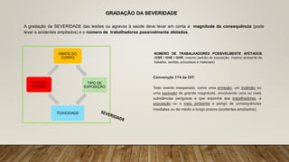 GRADAÇÃO DA SEVERIDADE
A gradação da SEVERIDADE das lesões ou agravos à saúde deve levar em conta a magnitude da consequência (pode
levar a acidentes ampliados) e o número de trabalhadores possivelmente afetados.
PARTE DO
CORPO
TIPO DE
EXPOSIÇÃO
TOXICIDADE
TIPO DE
PERIGO
NÚMERO DE TRABALHADORES POSSIVELMENTE AFETADOS
(GSE / GHE / GHR- mesmo padrão de exposição- mesmo ambiente de
trabalho, tarefas, processos e materiais)
Convenção 174 da OIT:
Todo evento inesperado, como uma emissão, um incêndio ou
uma explosão de grande magnitude, envolvendo uma ou mais
substâncias perigosas e que exponha aos trabalhadores, a
população ou o meio ambiente a perigo de consequências
imediatas ou de médio e longo prazos (acidentes ampliados).
 