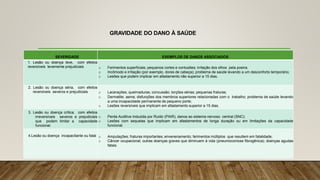 GRAVIDADE DO DANO À SAÚDE
SEVERIDADE EXEMPLOS DE DANOS ASSOCIADOS
1. Lesão ou doença leve, com efeitos
reversíveis levemente prejudiciais o Ferimentos superficiais; pequenos cortes e contusões; irritação dos olhos pela poeira;
o Incômodo e irritação (por exemplo, dores de cabeça); problema de saúde levando a um desconforto temporário;
o Lesões que podem implicar em afastamento não superior a 15 dias.
2. Lesão ou doença séria, com efeitos
reversíveis severos e prejudiciais o Lacerações; queimaduras; concussão; torções sérias; pequenas fraturas;
o Dermatite; asma; disfunções dos membros superiores relacionadas com o trabalho; problema de saúde levando
a uma incapacidade permanente de pequeno porte;
o Lesões reversíveis que implicam em afastamento superior a 15 dias.
3. Lesão ou doença crítica, com efeitos
irreversíveis severos e prejudiciais
que podem limitar a capacidade
funcional.
o Perda Auditiva Induzida por Ruído (PAIR), danos ao sistema nervoso central (SNC);
o Lesões com sequelas que implicam em afastamentos de longa duração ou em limitações da capacidade
funcional.
4.Lesão ou doença incapacitante ou fatal o Amputações; fraturas importantes; envenenamento; ferimentos múltiplos que resultem em fatalidade;
o Câncer ocupacional; outras doenças graves que diminuem à vida (pneumoconiose fibrogênica); doenças agudas
fatais.
 