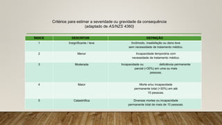 Critérios para estimar a severidade ou gravidade da consequência
(adaptado de AS/NZS 4360)
ÍNDICE DESCRITOR DEFINIÇÃO
1 Insignificante / leve Incômodo, insatisfação ou dano leve
sem necessidade de tratamento médico.
2 Menor Incapacidade temporária com
necessidade de tratamento médico.
3 Moderada Incapacidade ou deficiência permanente
parcial (<30%) em uma ou mais
pessoas.
4 Maior Morte e/ou incapacidade
permanente total (>30%) em até
10 pessoas.
5 Catastrófica Diversas mortes ou incapacidade
permanente total de mais de 10 pessoas.
 