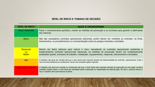 NÍVEL DE RISCO E TOMADA DE DECISÃO
NÍVEL DE RISCO AÇÃO E CRONOGRAMA
Risco irrelevante Fazer o monitoramento periódico, manter as medidas de prevenção e os controles para garantir a efetividade
dos mesmos.
Baixo Não são necessários controles operacionais adicionais, porém devem ser mantidos os controles: na fonte,
treinamentos, os procedimentos e a conscientização sobre os perigos inerentes a atividade.
Moderado
ou
Médio
Devem ser feitos esforços para reduzir o risco, reavaliando os controles operacionais existentes e
implementando controles operacionais adicionais, as medidas de prevenção devem ser cuidadosamente
analisadas quanto: processo de trabalho, instalações, equipamentos, máquinas, treinamentos e simulados
Alto O trabalho não deve ser iniciado até que o risco tenha sido reduzido através da implementação de controles operacionais. Onde o
risco envolva trabalhos em andamento, devem ser tomadas ações urgentes
Muito alto ou crítico O trabalho não deve ser iniciado ou continuado até que o risco tenha sido reduzido através da execução de uma ação corretiva
imediata. Nestes casos, o risco deve ser reavaliado após a execução ou implantação da referida ação. Se não é possível reduzir o
risco o trabalho deve permanecer proibido.
 