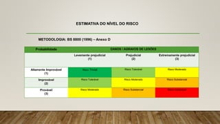 ESTIMATIVA DO NÍVEL DO RISCO
Probabilidade DANOS / AGRAVOS DE LESÕES
Levemente prejudicial
(1)
Prejudicial
(2)
Extremamente prejudicial
(3)
Altamente Improvável
(1)
Risco Trivial Risco Tolerável Risco Moderado
Improvável
(2)
Risco Tolerável Risco Moderado Risco Substancial
Provável
(3)
Risco Moderado Risco Substancial Risco Intolerável
METODOLOGIA: BS 8800 (1996) – Anexo D
 