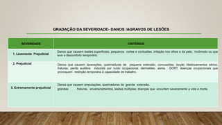 GRADAÇÃO DA SEVERIDADE- DANOS /AGRAVOS DE LESÕES
SEVERIDADE CRITÉRIOS
1. Levemente Prejudicial
Danos que causem lesões superficiais, pequenos cortes e contusões, irritação nos olhos e da pele, incômodo ou que
leve a desconforto temporário.
2. Prejudicial Danos que causem lacerações, queimaduras de pequena extensão, concussões, torção /deslocamentos sérios,
fraturas, perda auditiva induzida por ruído ocupacional, dermatites, asma, DORT, doenças ocupacionais que
provoquem restrição temporária à capacidade de trabalho.
3. Extremamente prejudicial
Danos que causem amputações, queimaduras de grande extensão,
grandes fraturas, envenenamentos, lesões múltiplas, doenças que encurtem severamente a vida e morte.
 