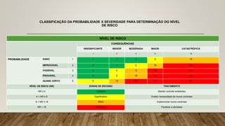 CLASSIFICAÇÃO DA PROBABILIDADE X SEVERIDADE PARA DETERMINAÇÃO DO NÍVEL
DE RISCO
NÍVEL DE RISCO
CONSEQUÊNCIAS
INSIGNIFICANTE MENOR MODERADA MAIOR CATASTRÓFICA
1 2 4 8 16
PROBABILIDADE RARO 1 1 2 4 8 16
IMPROVÁVEL 2 2 4 8 16 32
POSSÍVEL 3 3 6 12 24 48
PROVÁVEL 4 4 8 16 32 64
QUASE CERTO 5 5 10 20 40 80
NÍVEL DE RISCO (NR) ZONAS DE DECISÃO TRATAMENTO
NR ≤ 4 Tolerável Manter controle existentes
4 < NR ≤ 8 Significativo Avaliar necessidade de novos controles
8 < NR ≤ 16 Sério Implementar novos controles
NR > 16 Intolerável Paralisar a atividade
 