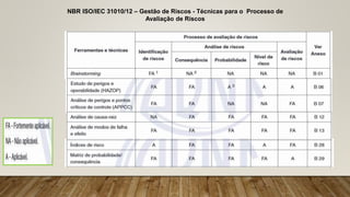 NBR ISO/IEC 31010/12 – Gestão de Riscos - Técnicas para o Processo de
Avaliação de Riscos
 