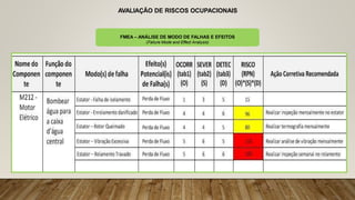 AVALIAÇÃO DE RISCOS OCUPACIONAIS
FMEA – ANÁLISE DE MODO DE FALHAS E EFEITOS
(Failure Mode and Effect Analysis)
 