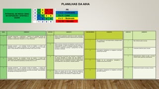 POTENCIAL DE RISCO= GRAU
DE EXPOSIÇÃO x EFEITOS A
SAÚDE
GRAU CONCEITO
1 Exposição desprezível / insignificante / ocasional- em condições normais de
trabalho, o contato dos trabalhadores com o agente durante a execução das
atividades é praticamente inexistente ou a níveis irrelevantes
2 Exposição pequena – em condições normais de trabalho, o contato dos
trabalhadores com o agente é esporádico, por curto espaço de tempo e a níveis
baixos. Tempo estimado de exposição por jornada é menor que 0,5 horas
3 Exposição moderada- em condições normais de trabalho, o contato dos
trabalhadores com o agente é frequente e a níveis médios, ou esporádico e a níveis
altos. Tempo estimado de exposição por jornada entre 0,5 e 4,0 h
4 Exposição significante – em condições normais de trabalho, , o contato dos
trabalhadores com o agente é frequente e a níveis e a níveis altos. O trabalhador
permanece a maioria de sua jornada perto das fontes de emissão. Tempo estimado
de exposição por jornada entre 4,0 e 6,0 h.
EFEITOS CONCEITO
1 Efeitos nocivos (adversos), subclínicos ou leves, reversíveis.
Incluem-se substâncias químicas e agroquímicas de toxicidade
muito baixa.
2 Efeitos adversos reversíveis de moderados a severos que não
deixam sequelas, ou efeitos irreversíveis que não conduzem à
incapacidade de exercer as atividades pertinentes à função,
incluem-se substâncias químicas e agroquímicos de baixa
toxicidade a moderada.
3 Efeitos adversos irreversíveis que conduzem a incapacidade
de exercer atividades na função, mas não impedem a
continuidade de vida, embora possa ocorrer diminuição de sua
qualidade. Incluem-se substâncias químicas e agroquímicas
de toxicidade alta, ruído excessivo, vibração excessiva
4 Efeitos que causam risco de vida . Incluem-se substâncias
químicas e agroquímicas de toxicidade muito alta, como os
asfixiantes químicos, calor excessivo e radiação ionizante.
CONTATO CONCEITO
1 Não irritante de pele a mucosa
2 Levemente irritante de pele e mucosa
3 Moderadamente irritante de pele e mucosa,
irritante e ação superficial, sensibilizantes
4 Irritante severo de pele e mucosas, corrosivo
CARCINOGÊNICO CONCEITO
1 Sem evidências de carcinogenicidade, teratogenicidade
e mutagenicidade
2 Carcinogênico, teratogênico ou mutagênico confirmado
somente para animais
3 Suspeito de ser carcinogênico, teratogênico ou
mutagênico para seres humanos
4 Carcinogênico, teratogênico ou mutagênico confirmado
para seres humanos
PLANILHAS DA AIHA
 
