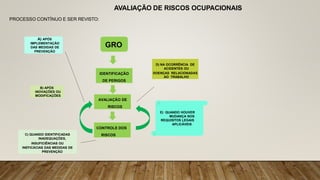 AVALIAÇÃO DE RISCOS OCUPACIONAIS
GRO
CONTROLE DOS
RISCOS
IDENTIFICAÇÃO
DE PERIGOS
AVALIAÇÃO DE
RISCOS
A) APÓS
IMPLEMENTAÇÃO
DAS MEDIDAS DE
PREVENÇÃO
C) QUANDO IDENTIFICADAS
INADEQUAÇÕES,
INSUFICIÊNCIAS OU
INEFICÁCIAS DAS MEDIDAS DE
PREVENÇÃO
E) QUANDO HOUVER
MUDANÇA NOS
REQUISITOS LEGAIS
APLICÁVEIS
D) NA OCORRÊNCIA DE
ACIDENTES OU
DOENÇAS RELACIONADAS
AO TRABALHO
B) APÓS
INOVAÇÕES OU
MODIFICAÇÕES
PROCESSO CONTÍNUO E SER REVISTO:
 