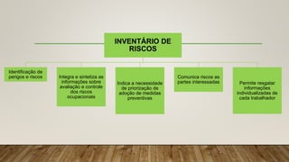 INVENTÁRIO DE
RISCOS
Identificação de
perigos e riscos Integra e sintetiza as
informações sobre
avaliação e controle
dos riscos
ocupacionais
Indica a necessidade
de priorização de
adoção de medidas
preventivas
Comunica riscos as
partes interessadas Permite resgatar
informações
individualizadas de
cada trabalhador
 