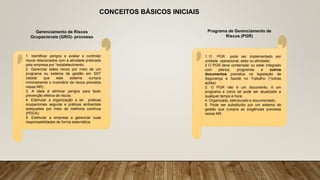 CONCEITOS BÁSICOS INICIAIS
Gerenciamento de Riscos
Ocupacionais (GRO)- processo
Programa de Gerenciamento de
Riscos (PGR)
1. Identificar perigos e avaliar e controlar
riscos relacionados com a atividade praticada
pela empresa por *estabelecimento;
2. Gerenciar estes riscos por meio de um
programa ou sistema de gestão em SST
(desde que este sistema cumpra
minimamente o inventário de riscos previstos
nessa NR);
3. A ideia é eliminar perigos para fazer
prevenção efetiva de riscos;
4. Estimular a organização a ter práticas
ocupacionais seguras e práticas ambientais
adequadas por meio de melhoria contínua
(PDCA);
5. Estimular a empresa a gerenciar suas
responsabilidades de forma sistemática.
1. O PGR pode ser implementado por
unidade operacional, setor ou atividade;
2 O PGR deve contemplar ou estar integrado
com planos, programas e outros
documentos previstos na legislação de
Segurança e Saúde no Trabalho (*outras
ações)
3. O PGR não é um documento, é um
programa e como tal pode ser atualizado a
qualquer tempo e hora;
4. Organizado, estruturado e documentado;
5. Pode ser substituído por um sistema de
gestão que cumpra as exigências previstas
nessa NR;
 