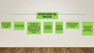 INVENTÁRIO DE
RISCOS
Caracterização
dos processos
e ambientes de
trabalho
Caracterização
das atividades
Descrição dos
perigos e de
possíveis lesões ou
agravos à saúde dos
trabalhadores, com
identificação das
causas
Avaliação e
classificação
dos riscos
Identificar
grupo de
trabalhador
es expostos
Critérios adotados
para tomada de
decisão Descrição das
medidas de
prevenção
implementadas
 