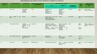 CADASTRO EM
GRUPO
AGENTES DE RISCO ESTADO FÍSICO PRINCIPAIS VIAS DE ENTRADA
NO ORGANISMO
EFEITOS NOCIVOS A SAÚDE LT
(TWA/
REF)
CARACT. E/OU
PROPRIEDADES E/OU
OBS.
Local Sistêmico Carcinogênese
teratogênese
F1 Físico : calor Calor radiante
Convecção
Condução
Evaporação
Derme Catarata precoce
Exaustão
Caimbras por calor
Esgotamento
Estresse por calor
Vasodilatação
periférica
Sudorese
Choque térmico
Insolação
Intermação
CA de pele Anexo 3 da
NR15
Anexo 3 da NR9
NHO 06- procedimentos
F2 Físico: vibração de corpo
Inteiro
Vibração Corpo inteiro Impacto sobre a coluna lombar,
torácica e cervical
Fadiga, cefaléia, insônia
Problemas gastrintestinais
Estresse Não se aplica Anexo 8 da
NR15
NHO 09- procedimentos
F3 Físico: radiação ionizante Propagação da
energia por meio de
partículas ou de
ondas
eletromagnéticas
Corpo inteiro Queimadura de radiação
Tireoidite induzida por radiação
Lesão pulmonar induzida por
radiação
Pericardite , catarata, fibrose
renal, hepatite por radiação
Síndrome de radiação
aguda e crônica
Pancitopenia
Alteração do DNA
Diminuição da
fertilidade ou
esterilidade
Câncer CNEN-
NN3.01
ACGIH-
Tabela 1
NHO05- avaliações da
exposição ocupacional ao
Raio X
F4 Físico: radiação não ionizante Propagação depende
do comprimento de
ondas
Corpo inteiro Queimadura
Catarata precoce
SNC
Alt cardiovascular
Alt imunológica
Ca de pele ACGIH – LT
Anexo 7 da
NR-15
____________
F5 Físico: ruído Vibração sonora Pavilhão auricular Perda auditiva neurossensorial SNC e Sistema
nervoso periférico
Estresse
Não se aplica Anexo 1 da
NR15
NHO 01- procedimentos
CARACTERIZAÇÃO DOS AGENTES DE RISCO PRESENTES NO AMBIENTE DE TRABALHO
 
