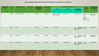 CADASTRO EM
GRUPO
CAS AGENTES DE RISCO ESTADO FÍSICO PRINCIPAIS VIAS
DE ENTRADA NO
ORGANISMO
FAMÍLIA QUÍMICA EFEITOS NOCIVOS A SAÚDE LT
(TWA/
REF)
CARACT. E/OU
PROPRIEDADES
E/OU OBS.
Local Sistêmico Carcinogênese
teratogênese
Q1 1488-60-7 1. Sílica (na forma de pó) pó Respiratória Particulado Fibrose pulmonar e
câncer de pulmão
Não se aplica Carcinogênico (A1) ACGIH- 0,025
mg/m³
Poeira
respirável
fórmula na
NR15- anexo
12
Não tem stell
NIOSH 500/600
Q1 133258-7 2. Argila pó Respiratória Particulado Pneumoconiose ____________ Não classificável
como carcinogênico
humano (A4)
2 mg/m³
ACGIH-
NIOSH 500/600
Q1 1309-37-1 3. Óxido de ferro pó Respiratória Particulado Pneumoconiose Não se aplica Não classificável
como carcinogênico
humano (A4)
ACGIH:
5mg/m³
Não tem stell
NIOSH 500/600
Q1 1344-28-1 4.Óxido de alumínio pó Respiratório Particulado Pneumoconiose Neurotoxicidade Não classificável
como carcinogênico
humano (A4)
1mg/m³
ACGIH-
NIOSH 500/600
CARACTERIZAÇÃO DOS AGENTES DE RISCO PRESENTES NO AMBIENTE DE TRABALHO
 