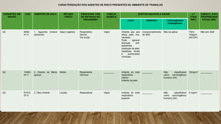 CADASTRO EM
GRUPO
CAS AGENTES DE RISCO ESTADO
FÍSICO
PRINCIPAIS VIAS
DE ENTRADA NO
ORGANISMO
FAMÍLIA
QUÍMICA
EFEITOS NOCIVOS A SAÚDE LT
(TWA/
REF)
CARACT. E/OU
PROPRIEDADE
S E/OU OBS.
Local Sistêmico Carcinogênese
teratogênese
Q2 8052-
41-3
1. Aguarrás mineral
(solvente)
Vapor orgânico Respiratório
Derme
Via ocular
Vapor Irritante aos aos
olhos, pele, rins,
náuseas.
Pode agravar
doenças pré-
existentes
(doenças de pele,
hepáticas, renais
e pulmonares
crônicas)
Comprometimento
do SNC
Não se aplica TWA-
100ppm
(ACGIH)
Não tem Stell
Q2 13463-
67-7
2. Dióxido de titânio
(graxa)
Sólido Respiratória
Dérmica
________ Irritante do trato
respiratório
inferior
Irritante da pele
________ Não classificável
como carcinogênico
humano (A4)
10mg/m³ _________
Q2 67472-
57-0
3. Óleo mineral Líquido Respiratória Vapor Irritante do trato
respiratório
superior
________ Não classificável
como carcinogênico
humano (A4)
5 mg/m³ _________
CARACTERIZAÇÃO DOS AGENTES DE RISCO PRESENTES NO AMBIENTE DE TRABALHO
 