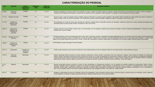 CBO FUNÇÕES ÁREAS E
SETORES DE
TRABALHO
REGIME DE
TRAB
TEMPO DE
EXPOSIÇÃO
PRINCIPAIS TAREFAS
3163-05 Técnico de
mineração
Extração 8 h 6 h e 30’ Orientar as atividades do processo produtivo de mineração em campo, controlar as diversas etapas do processo e prestar suporte técnico aos operadores de campo, de modo a assegurar o
cumprimento dos programas de produção e o atendimento aos padrões de tempo, qualidade e custos requeridos. Fica exposto ao ruído de explosivos e ao pó de calcário.
7111-10 Operador de campo Extração 8 h 6 h e 30’ Circula em todo o campo de extração mineral e britagem fazendo intervenções no processo quando necessário. São avisados desta intervenção por rádio recebido das salas de comando da
fábrica e recebem ordens do técnico de mineração. Tem característica de apoio a tarefa de extração e britagem do calcário. Fica exposto a ruído e pó de rocha.
7111-30 Operador de
máquina móvel
(perfuratriz)
Extração 8 h 6 h e 30’ Faz perfurações nas rochas das minas para colocação dos explosivos, trabalha sobre a supervisão do técnico de mineração. Trabalha em parceria com outras empresas terceirizadas cujos
funcionários atuam na mesma função e tarefa. Fica exposto a ruído e pó de rocha.
7825-10 Operador de
máquina móvel
(motorista de
caminhão)
Extração 8 h 6 h e 30’ Conduzir veículos do tipo caminhão rodoviário, pipa ou fora-de-estrada a fim de transportar materiais entre as áreas de produção, conforme instruções preestabelecidas. Transporta as rochas
extraídas para o local de britagem.
8212-05 Operador de fornos
(forneiro)
Fornos 8 h 6 h e 30’ O Processo acontece no forno com temperaturas entre 1.200 a 1450 °C para fazer o clínquer, a temperatura aumenta gradativamente, tem-se o processo químico do cimento- farinha clinquerizada),
o pó de pedra fica líquido- tudo isso é controlado por uma sala de comando a distância que vê inclusive o que está acontecendo dentro do forno, que possem tijolos refratários. O clínquer agora
passa a ser a principal matéria-prima para fazer o cimento. A tarefa dele é acompanhar o processo e desencrostar os ingredientes com uma haste metálica e pistola de água de alta pressão
7822-20 Operador de
máquina móvel
(pallets)
Logística 8 h 6 h e 30’ Movimentação de carga e descarga de cimento ensacado.
3011-10 Laboratorista Laboratório de
controle de
qualidade
8 h 6 h e 30’ Analisa a pedra extraída da rocha que entra na fábrica por meio da esteira elétrica por meio de radiação ionizante do tipo espectrometria e utiliza substâncias químicas
3144-10 Técnico de
manutenção
Manutenção 8 h 6 h e 30’ Realizar manutenção elétrica preventiva e corretiva máquinas, equipamentos, motores, painéis e rede elétrica, bem como desmontar, recuperar, montar, testar e/ou substituir os componentes
elétricos. Efetuar manutenção instrumental corretiva e preventiva de acordo com a matriz de capacitação em instrumentos e malhas de controle, bem como efetuar as substituições necessárias,
conforme histórico dos mesmos, seguindo plano estabelecido. Fazer análise de estoques (MRO) objetivando garantir o estoque mínimo necessário de peças de reposição. Efetuar as inspeções,
diagnosticando defeitos e gerando registros dos desvios de conformidade encontrados, sinalizando e efetuando reparos necessários. Fazem solda elétrica.
91113-
05
Mecânico Manutenção 8 h 6 h e 30’ Executar manutenção mecânica, preventiva e corretiva, de alta complexidade, em equipamentos industriais, a fim de mantê-los em perfeitas condições de funcionamento. Montar conjuntos
reparados, ajustando peças e dispositivos, através de instrumentos de precisão específicos. Instalar máquinas ou equipamentos novos ou proceder ao remanejamento dos mesmos, quando
necessário. Solicitar peças / equipamentos necessários à execução do trabalho. Efetuar lubrificação de equipamentos e máquinas industriais mediante a verificação do nível e a viscosidade do
óleo, a fim de completar, injetar ou trocar óleos ou graxas lubrificantes para evitar desgastes anormais. Tem contato com vulcatex também.
9921-15 Borracheiro Manutenção 8 h 6 h e 30’ Montagem e desmontagem de pneus em caminhões, frota leve, pá carregadeiras. Fazem execução de mapa de pneus, controle de estoque, consertos quente e frio (câmaras e pneus), análise de
sucata, diagnóstico de direção em relação a geometria dos pneus. Realizar eventuais socorros fora do posto de trabalho.
CARACTERIZAÇÃO DO PESSOAL
 