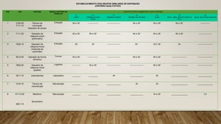 ESTABELECIMENTO DOS GRUPOS SIMILARES DE EXPOSIÇÃO
(CRITÉRIO QUALITATIVO)
GSE CBO FUNÇÕES ÁREAS E SETORES DE
TRABALHO
AGENTES DE RISCO AMBIENTAIS A QUE SE EXPÕEM
F1
(calor)
F2
(vibração de corpo
inteiro)
F3
(radiação ionizante)
F4
(radiação não ionizante)
F5
(ruído)
Q1
(sílica , argila, alumínio e óxido de
ferro)
Q2
(graxa, óleo mineral, aguarráz)
1 3163-05
7111-10
Técnico de
mineração
Operador de campo
Extração 6h e 30’ --------------- ------------------- 6h e 30’ 6h e 30’ 6h e 30’ --------------
2 7111-30 Operador de
máquina móvel
(perfuratriz)
Extração 6h e 30’ 6h e 30’ -------------------- 6h e 30’ 6h e 30’ 6h e 30’ ------------------
3 7825-10 Operador de
máquina móvel
(motorista de
caminhão)
Extração 30’ 5h ------------------- 30 ‘ 03 h 30’ 2h ----------------------
4 8212-05 Operador de fornos
(forneiro)
Fornos 6h e 30’ --------------- ------------------- 6h e 30’ 6h e 30’ --------------------- ----------------------
5 7822-20 Operador de
máquina móvel
(pallets)
Logística ------------ 6h e 30’ -------------------- -------------------- 6h e 30’ ------------------------ ----------------------
6 3011-10 Laboratorista Laboratório _______ ________ 4h ___________ 2h ______________ ____________
7 3144-10 Técnico de
manutenção
Manutenção _______ _________ ____________ 3h 3h ______________ _____________
8 91113-05
9921-15
Mecânico
Borracheiro
Manutenção _______ ________ ____________ ___________ 4h e 30’ ______________ 3 h
 