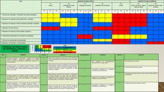 GSE AGENTES DE RISCO FÍSICO AGENTES DE RISCO QUÍMICOS
F1
(calor)
F2
(vibração de corpo
inteiro)
F3
(radiação ionizante)
F4
(radiação não ionizante)
F5
(ruído)
Q1
(sílica, alumínio, argila e
óxido de ferro)
Q2
(aguarráz, graxa e óleo
mineral)
GE ES RO GE ES RO GE ES RO GE ES RO GE ES RO GE ES RO GE ES RO
1 Técnico de mineração e Operador de campo (extração) 4 2 8 0 0 0 0 0 0 4 2 8 4 3 12 4 4 16 0 0 0
2 Operador de máquina móvel (perfuratriz- extração) 4 2 8 4 2 8 0 0 0 4 2 8 4 3 12 4 4 16 0 0 0
3 Operador de máquina móvel (motorista caminhão- extração) 2 2 4 4 2 8 0 0 0 2 2 4 3 3 9 3 4 12 0 0 0
4 Operador de forno (forno) 4 4 16 0 0 0 0 0 0 4 4 16 3 3 9 0 0 0 0 0 0
5 Operador de máquina móvel (pallets- logística) 0 0 0 2 2 4 0 0 0 0 0 0 3 3 9 0 0 0 0 0 0
6 Laboratorista (laboratório de controle de qualidade) 0 0 0 0 0 0 3 4 12 0 0 0 2 3 6 2 4 8 0 0 0
7 Técnico de manutenção (manutenção) 0 0 0 0 0 0 0 0 0 3 2 6 3 3 9 0 0 0 0 0 0
8 Mecânico / borracheiro (manutenção) 0 0 0 0 0 0 0 0 0 0 0 0 4 3 12 0 0 0 3 3 9
GRAU CONCEITO
1 Exposição desprezível / insignificante / ocasional- em condições
normais de trabalho, o contato dos trabalhadores com o agente
durante a execução das atividades é praticamente inexistente ou a
níveis irrelevantes
2 Exposição pequena – em condições normais de trabalho, o contato
dos trabalhadores com o agente é esporádico, por curto espaço de
tempo e a níveis baixos. Tempo estimado de exposição por jornada é
menor que 0,5 horas
3 Exposição moderada- em condições normais de trabalho, o contato
dos trabalhadores com o agente é frequente e a níveis médios, ou
esporádico e a níveis altos. Tempo estimado de exposição por
jornada entre 0,5 e 4,0 h
4 Exposição significante – em condições normais de trabalho, , o
contato dos trabalhadores com o agente é frequente e a níveis e a
níveis altos. O trabalhador permanece a maioria de sua jornada perto
das fontes de emissão. Tempo estimado de exposição por jornada
entre 4,0 e 6,0 h.
EFEITOS CONCEITO
1 Efeitos nocivos (adversos), subclínicos ou leves, reversíveis.
Incluem-se substâncias químicas e agroquímicas de toxicidade
muito baixa.
2 Efeitos adversos reversíveis de moderados a severos que não
deixam sequelas, ou efeitos irreversíveis que não conduzem à
incapacidade de exercer as atividades pertinentes à função,
incluem-se substâncias químicas e agroquímicos de baixa
toxicidade a moderada.
3 Efeitos adversos irreversíveis que conduzem a incapacidade
de exercer atividades na função, mas não impedem a
continuidade de vida, embora possa ocorrer diminuição de sua
qualidade. Incluem-se substâncias químicas e agroquímicas
de toxicidade alta, ruído excessivo, vibração excessiva
4 Efeitos que causam risco de vida . Incluem-se substâncias
químicas e agroquímicas de toxicidade muito alta, como os
asfixiantes químicos, calor excessivo e radiação ionizante.
POTENCIAL DE RISCO= GRAU
DE EXPOSIÇÃO x EFEITOS A
SAÚDE
CARCINOGÊNICO CONCEITO
1 Sem evidências de carcinogenicidade,
teratogenicidade e mutagenicidade
2 Carcinogênico, teratogênico ou mutagênico
confirmado somente para animais
3 Suspeito de ser carcinogênico, teratogênico ou
mutagênico para seres humanos
4 Carcinogênico, teratogênico ou mutagênico
confirmado para seres humanos
CONTATO CONCEITO
1 Não irritante de pele a mucosa
2 Levemente irritante de pele e mucosa
3 Moderadamente irritante de pele e mucosa, irritante e ação superficial,
sensibilizantes
4 Irritante severo de pele e mucosas, corrosivo
 