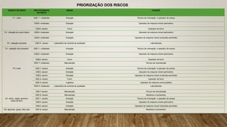 PRIORIZAÇÃO DOS RISCOS
AGENTE DE RISCO GSE/ POTENCIAL
DE RISCO
ÁREAS FUNÇÃO
F1 - calor GSE 1 - moderado Extração Técnico de mineração e operador de campo
GSE2- moderado Extração Operador de máquina móvel (perfuratriz)
GSE4- severo Forno Operador de forno
F2 - vibração de corpo inteiro GSE2- moderado Extração Operador de máquina móvel (perfuratriz)
GSE3- moderado Extração Operador de máquina móvel (motorista caminhão)
F3 - radiação ionizante GSE 6 - severo Laboratório de controle de qualidade Laboratorista
F4 - radiação não ionizante GSE 1 - moderado Extração Técnico de mineração e operador de campo
GSE2- moderado Extração Operador de máquina móvel (perfuratriz)
GSE4- severo Forno Operador de forno
GSE 7- moderado Manutenção Técnico de manutenção
F5- ruído GSE 1- severo Extração Técnico de mineração e operador de campo
GSE2- severo Extração Operador de máquina móvel (perfuratriz)
GSE3- severo Extração Operador de máquina móvel (motorista caminhão)
GSE 4- severo Forno Operador de forno
GSE 5- severo Logística Operador de máquina móvel (pallets)
GSE 6- moderado Laboratório de controle de qualidade Laboratorista
GSE 7-severo Manutenção Técnico de manutenção
GSE 8- severo Manutenção Mecânico e borracheiro
Q1- sílica , argila, alumínio.
óxido de ferro
GSE 1- severo Extração Técnico de mineração e operador de campo
GSE2- severo Extração Operador de máquina móvel (perfuratriz)
GSE3- severo Extração Operador de máquina móvel (motorista caminhão)
Q2- águarraz, graxa, óleo,cola GSE 8- severo Manutenção Mecânico e borracheiro
 