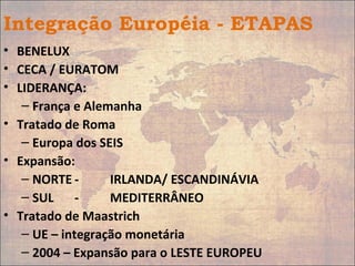 Integração Européia - ETAPAS
• BENELUX
• CECA / EURATOM
• LIDERANÇA:
– França e Alemanha
• Tratado de Roma
– Europa dos SEIS
• Expansão:
– NORTE - IRLANDA/ ESCANDINÁVIA
– SUL - MEDITERRÂNEO
• Tratado de Maastrich
– UE – integração monetária
– 2004 – Expansão para o LESTE EUROPEU
 