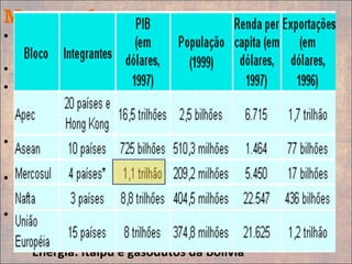 Mercosul
• 4º. Maior bloco econômico mundial – Tratado de
Assunção (1991)
• União aduaneira (acordo comercial)
• PIB:
– Brasil, Argentina e Uruguai= U$ 1trilhão
– Brasil é responsável por 75% do PIB
• Brasil
– Destaque: maior mercado consumidor
• Setor automobilístico
– Brasil+Argentina - maior que o da Alemanha
• Integração
– Transportes: ferrovias e hidrovias
– Energia: Itaipu e gasodutos da Bolívia
 