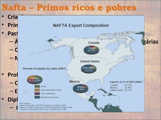 Nafta – Primos ricos e pobres
• Criação: 1988
• Primos: EUA e Canadá - México
• Pactos:
– Área de Livre Comércio – fim de barreiras alfandegárias
– Canadá apêndice econômico
– México – indústrias maquiladoras e mão de obra
• Problemas
– Concorrência da UE
– Efeito Tequila (1994)
• Diplomacia
– Invasão dos cucarachas
 