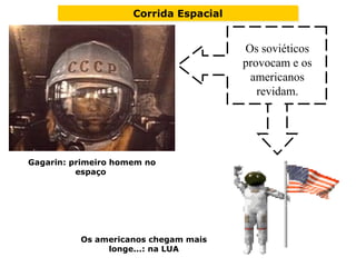                               
Gagarin: primeiro homem no
espaço
Os soviéticos
provocam e os
americanos
revidam.
Os americanos chegam mais
longe...: na LUA
Corrida EspacialCorrida Espacial
 