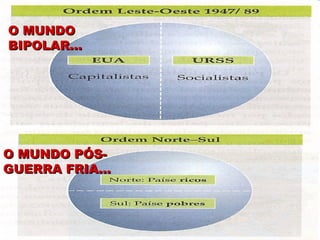 O MUNDOO MUNDO
BIPOLAR...BIPOLAR...
O MUNDO PÓS-O MUNDO PÓS-
GUERRA FRIA...GUERRA FRIA...
 
