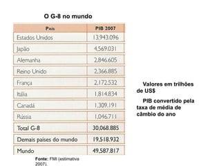 Fonte: FMI (estimativa
2007).
O G-8 no mundo
Valores em trilhões
de US$
PIB convertido pela
taxa de média de
câmbio do ano
 