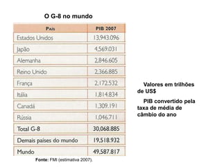Fonte: FMI (estimativa 2007).
O G-8 no mundo
Valores em trilhões
de US$
PIB convertido pela
taxa de média de
câmbio do ano
 